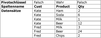 Dataset vor dem Entpivotieren