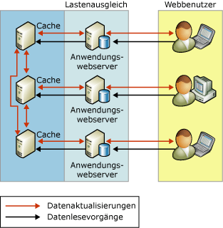 Skalieren der Leseaktivität mit Replikation