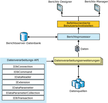 Architektur von Datenverarbeitungserweiterungen