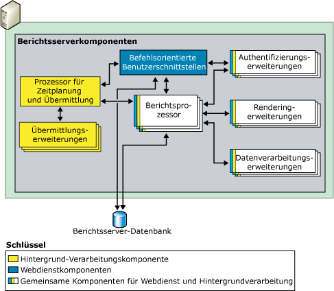 Berichtsserverkomponente