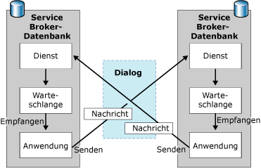 Nachrichtenfluss zwischen Initiator und Ziel