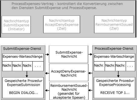 Beziehung und Nachrichtenfluss in Konversationen