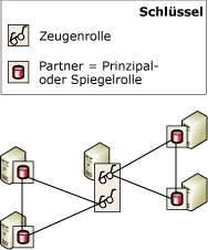 Serverinstanz als Zeuge für zwei Datenbanken