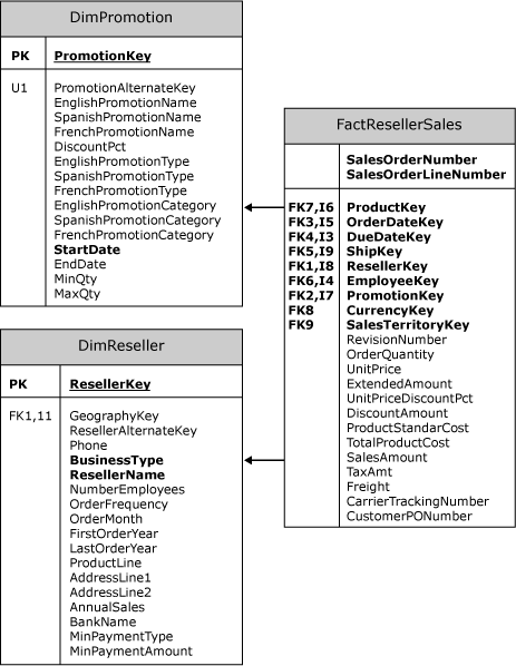 Logisches Schema für Faktendimensionsbeziehung