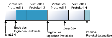 Protokolldatei wird auf 4 virtuelle Dateien verkleinert