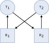 Diagramm mit Tasks im Deadlockstatus