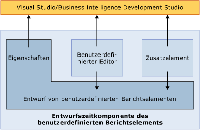 Entwurfszeitkomponente des benutzerdefinierten Berichtselements