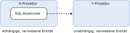 Darstellung einer SQL-Abhängigkeit