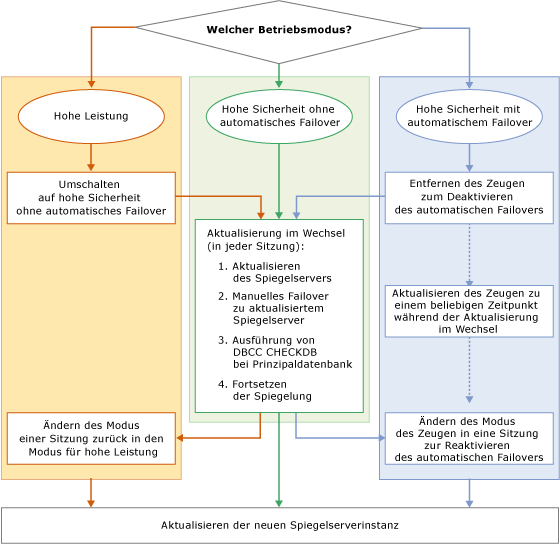 Flussdiagramm mit den Schritten für eine Aktualisierung im Wechsel