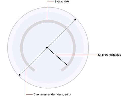 Skalierungsradius in Bezug auf den Messgerätdurchmesser