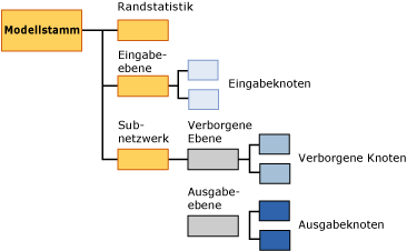 Struktur des Modellinhalts für neuronale Netzwerke