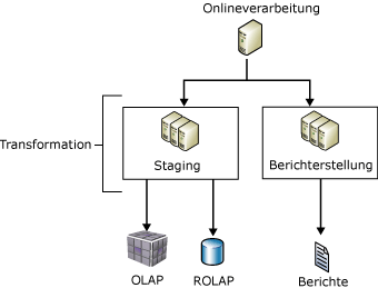 Replizieren von Daten auf einen Berichtsserver