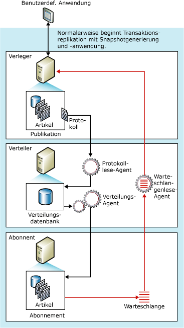 Komponenten und Datenfluss für verzögerte Aktualisierung über eine Warteschlange