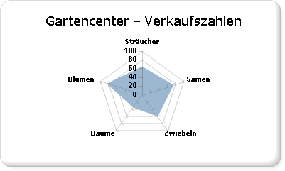 Netzdiagramm