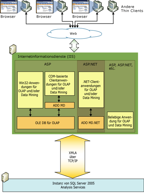 Logische Architektur der mittleren Ebene (Diagramm)