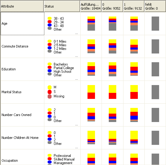 Statusverteilung für naives Bayes-Verfahren