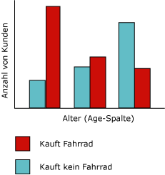 Histogramm vom Microsoft Decision Trees-Algorithmus