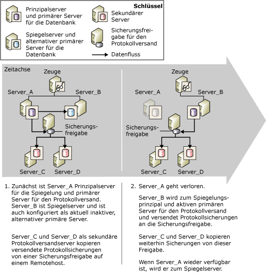 Protokollversand und Datenbankspiegelung