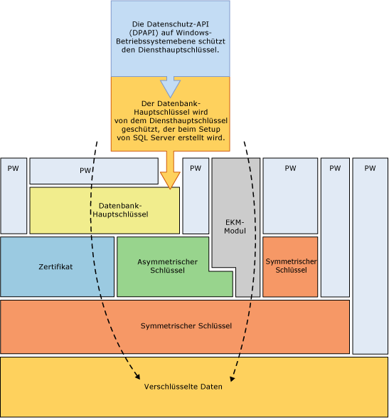 Anzeigen einiger Verschlüsselungskombinationen in einem Stapel