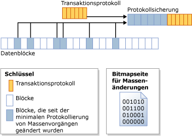 Vom Massenänderungsbitmuster werden geänderte Blöcke identifiziert