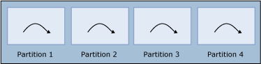 Zeigt jede Partition mit einem zugewiesenen Thread