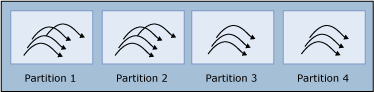 Zeigt die Partitionen mit mehreren zugewiesenen Threads