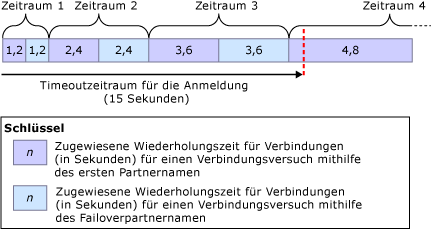 Maximale Wiederholungsverzögerungen für ein 15 sekündiges Anmeldungstimeout