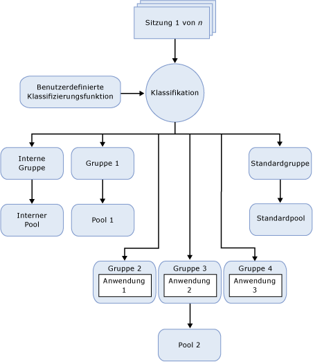 Funktionale Komponenten der Ressourcenkontrolle