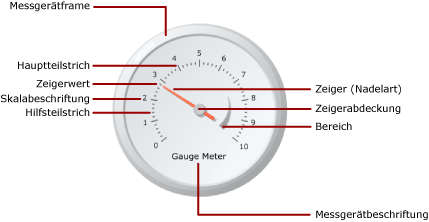 Diagramm mit Messgerätelementen