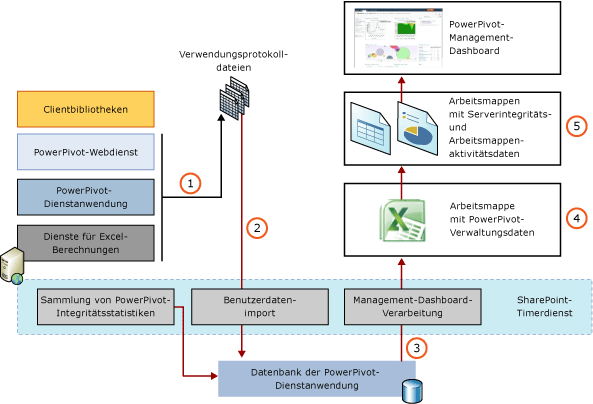 Komponenten und Prozesse der Verwendungsdatensammlung