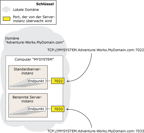 Servernetzwerkadressen einer Standardinstanz