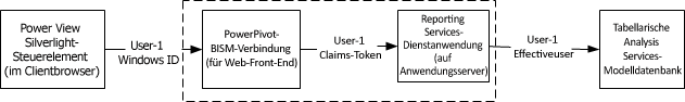 Verbindung mit angenommener Identität zu tabellarischer Datenbank