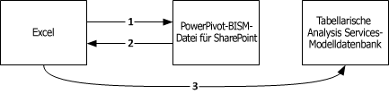 Excel-Verbindungen zu Datenbank für tabellarische Modelle