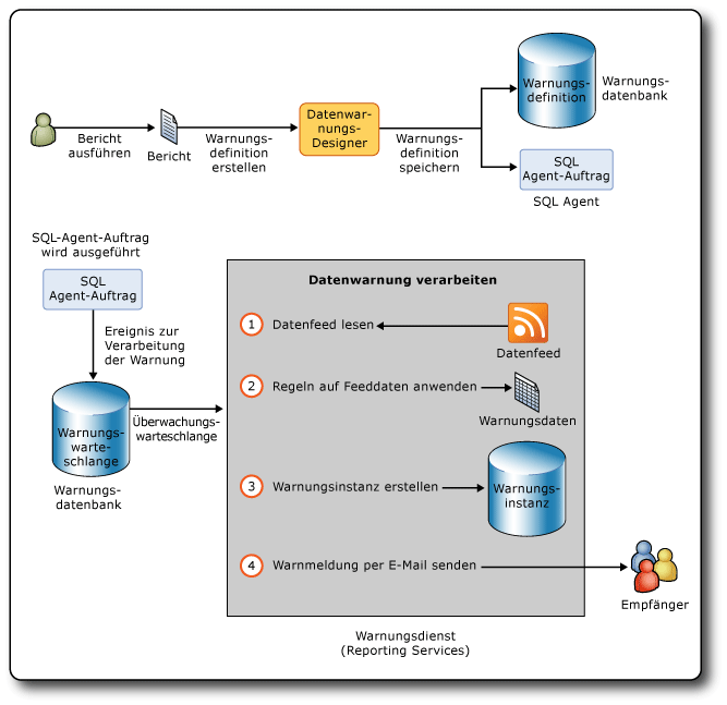 Workflow bei Reporting Services-Warnungen