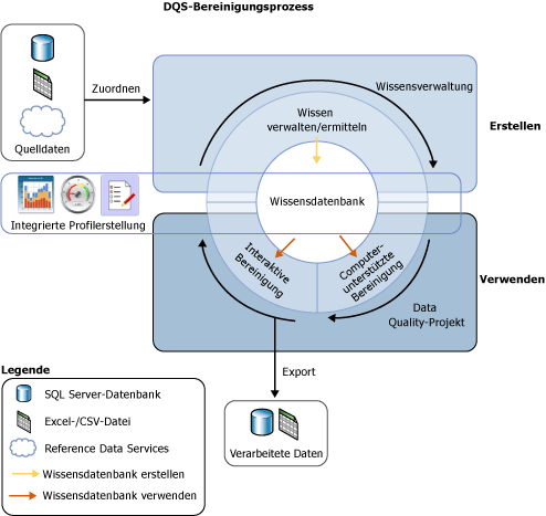 Datenbereinigungsprozess in DQS