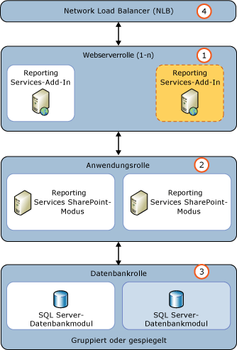 Hinzufügen von SSRS zu einem neuen SharePoint WFE