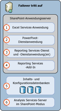 1 SharePoint-Modus von SSAS und SSRS - Serverbereitstellung