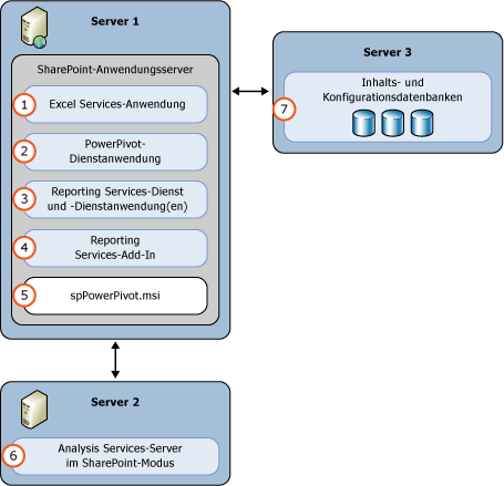 3 SharePoint-Modus von SSAS und SSRS - Serverbereitstellung