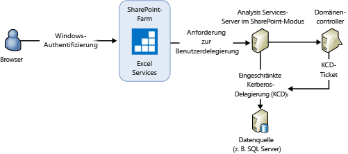 SSAS Interaktive Aktualisierung Windows-Authentifizierung