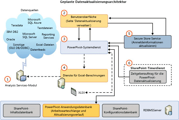 Architektur von SQL Server 2012 SP1 Datenaktualisierung