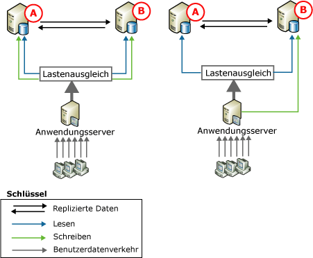 Peer-zu-Peer-Replikation, zwei Knoten