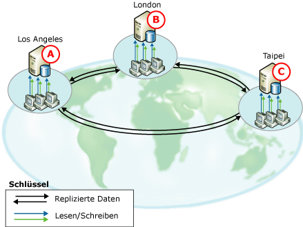 Peer-zu-Peer-Replikation an verteilte Standorte
