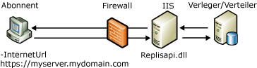 Komponenten und Datenfluss für Websynchronisierung