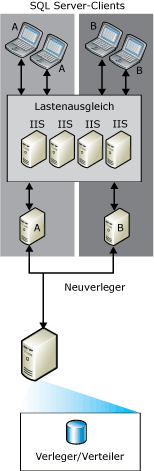 Websynchronisierung mit Wiederveröffentlichung