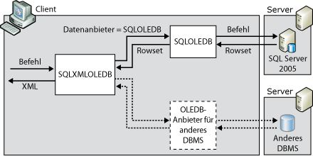 Architektur der XML-Formatierung auf Clientseite