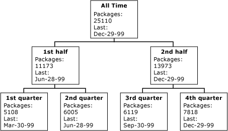 Diagramm mit Measures auf der Zeitdimension