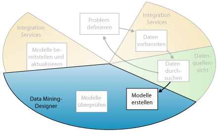 Vierter Schritt beim Data Mining: Erstellen von Miningmodellen