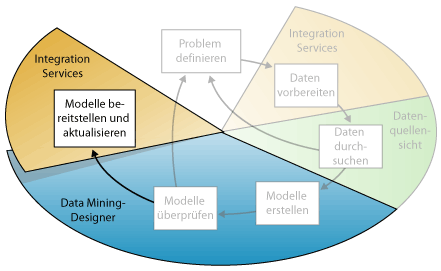 Sechster Schritt beim Data Mining: Bereitstellen von Miningmodellen