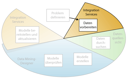 Zweiter Schritt beim Data Mining: Vorbereiten von Daten