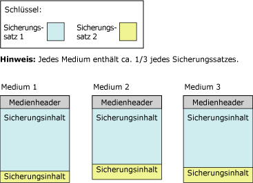 Zweiter Sicherungssatz verteilt auf drei Mediensatzbänder